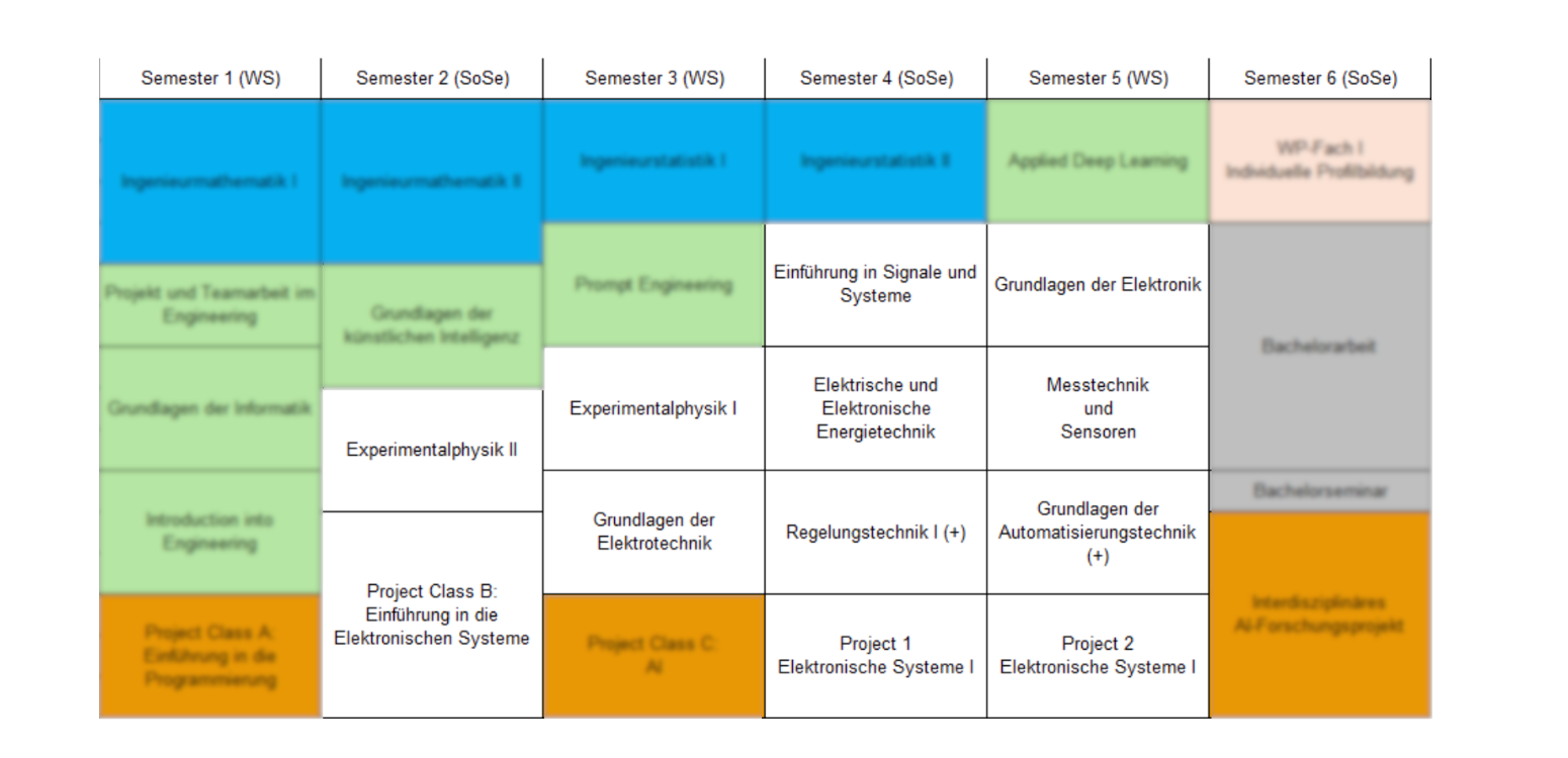 Studienverlaufsplan Elektronische Systeme